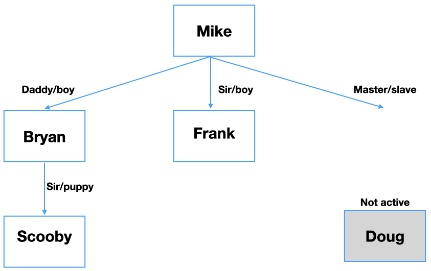 family chart